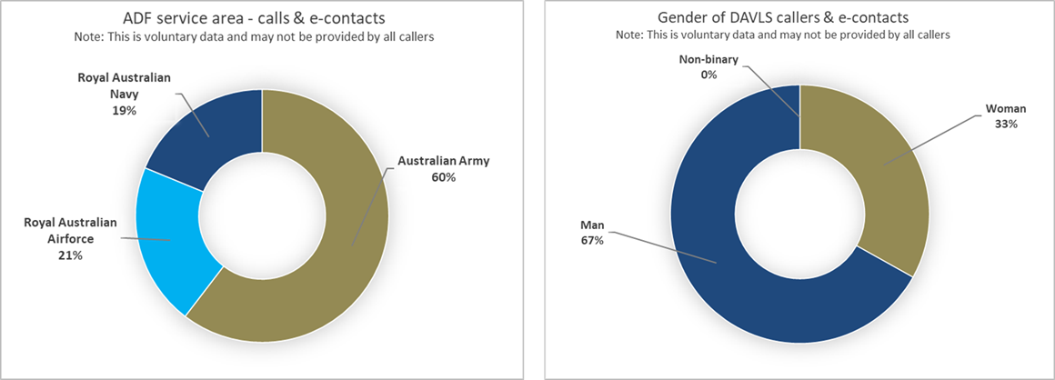 Two charts with one showing that to the end of February, 60 percent of callers were from the Army, 21 percent were from the Air Force and 19 percent were from the Navy, and one showing that 67 percent of callers were male and 33 percent were female.